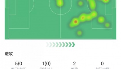 开云APP-姆巴佩本场数据：3次越位+7次关键传球，5次射门0射正&amp;获评6.6分