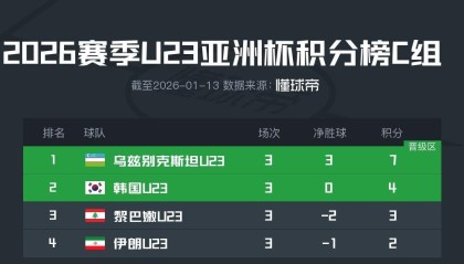 U23国足所在D组头名将在1/4决赛战韩国，第二名对阵乌兹
