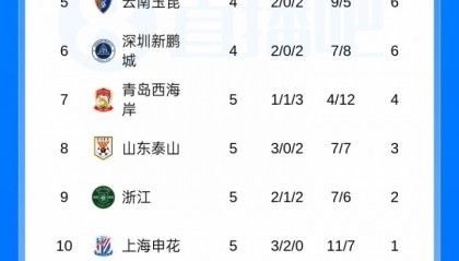 绝杀！中超积分榜：蓉城4胜1平+2分优势领跑，国安4轮不胜仍负1分